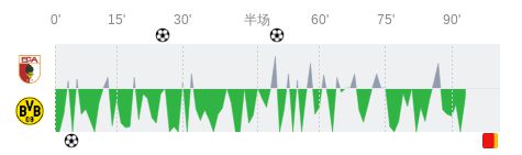  奧格斯堡多特全場數(shù)據(jù)：射門12-11，射正4-4