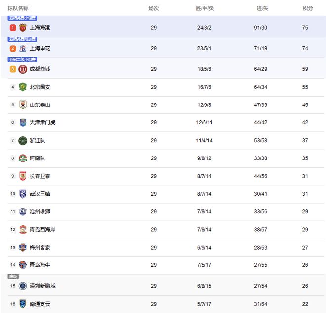  上港勝申花，成都亞冠穩(wěn)，南通降級，中超排名更新
