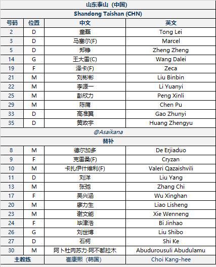  泰山亞冠首發(fā)兩外援，克雷桑瓦科替補(bǔ)，對手四外援。