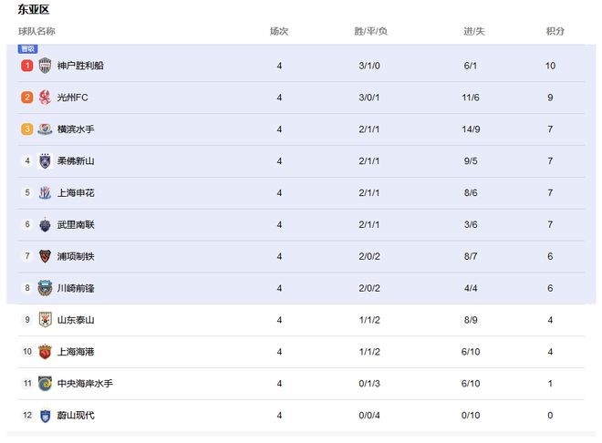  神戶升首，魯港八強(qiáng)落，橫濱前三進(jìn)，亞冠最新排。