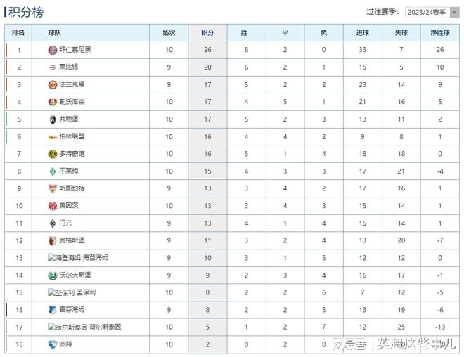  德甲榜：拜仁勝6分領(lǐng)跑，勒沃庫(kù)森平局多落后。