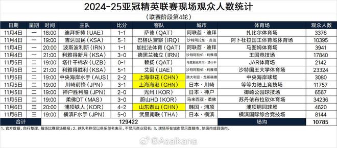  亞冠精英聯(lián)賽，柔焦主場觀眾超3萬4奪冠，利雅得勝利次之。