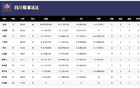  WCBA揭幕戰(zhàn)，四川勝江蘇，韓旭18分，外援戴維斯35分。