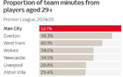  陣容老化問題？曼城29歲+球員占比高居英超榜首，切爾西無此情況。