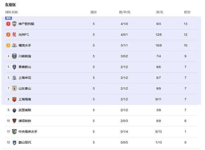  亞冠排名：申花負光州，中超并列，日職領跑。