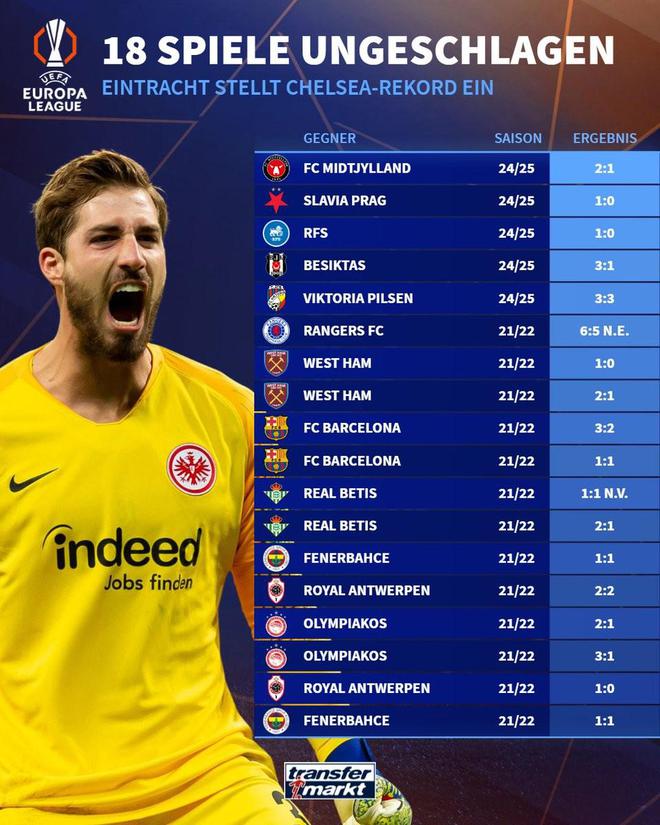  18連勝，法蘭克福追平切爾西歐聯(lián)杯不敗紀(jì)錄