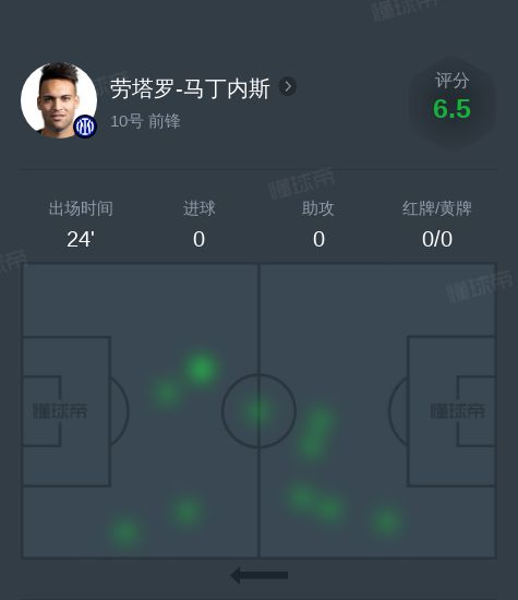  勞塔羅-馬丁內(nèi)斯VS勒沃庫森全場(chǎng)數(shù)據(jù)