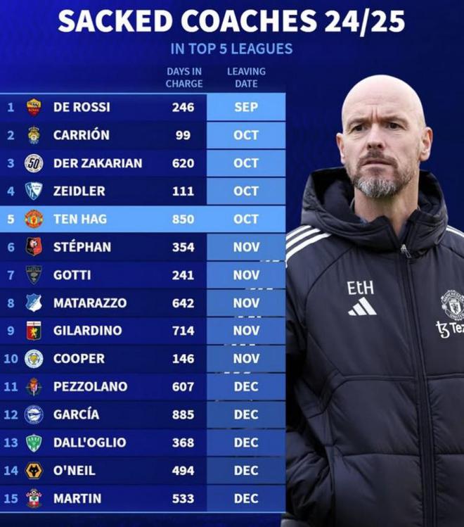  本季五大聯(lián)賽，15位主帥下課，德羅西首當(dāng)其沖，滕哈赫次之。